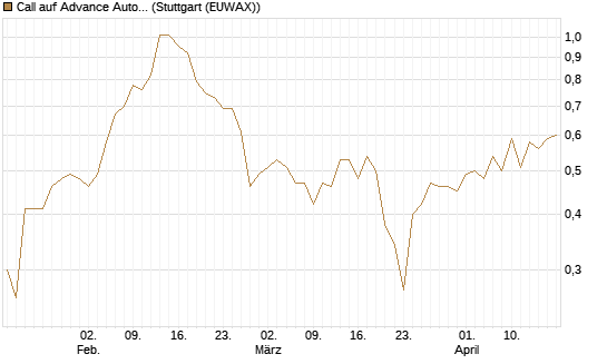 Call auf Advance Auto Parts [J.P. Morgan Structured Products B.V.] Chart