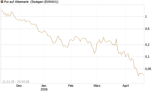 Put auf Albemarle [J.P. Morgan Structured Products B.V.] Chart