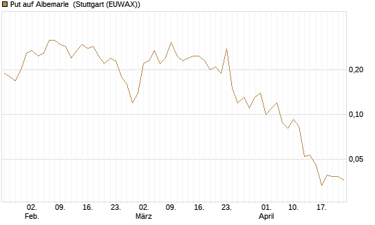 Put auf Albemarle [J.P. Morgan Structured Products B.V.] Chart