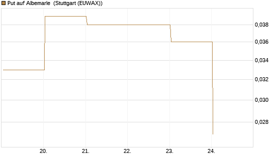 Put auf Albemarle [J.P. Morgan Structured Products B.V.] Chart