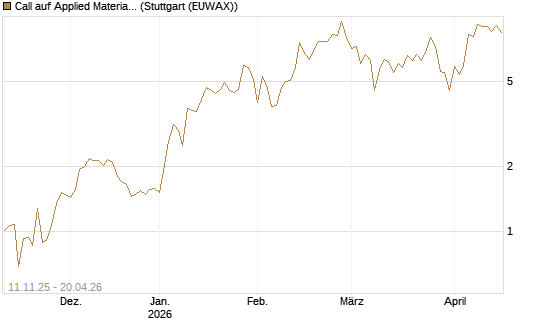 Call auf Applied Materials [J.P. Morgan Structured Products B.V.] Chart