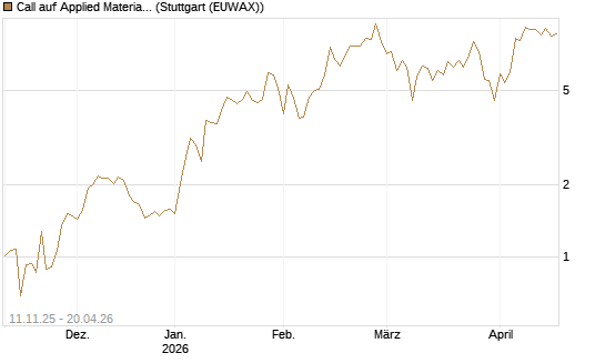 Call auf Applied Materials [J.P. Morgan Structured Products B.V.] Chart