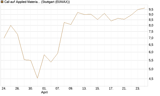 Call auf Applied Materials [J.P. Morgan Structured Products B.V.] Chart