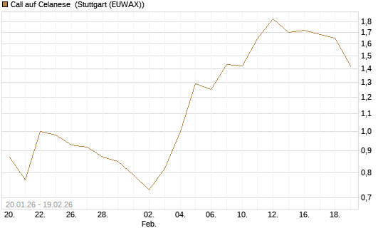 Call auf Celanese [J.P. Morgan Structured Products B.V.] Chart