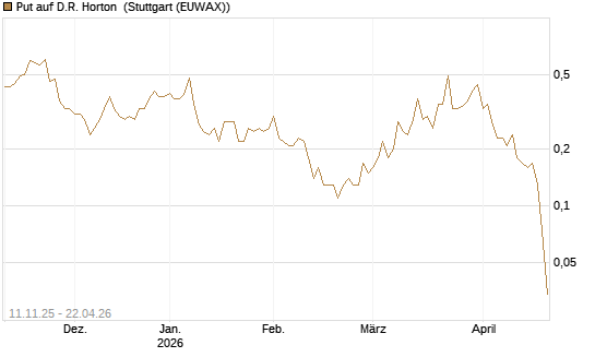 Put auf D.R. Horton [J.P. Morgan Structured Products B.V.] Chart