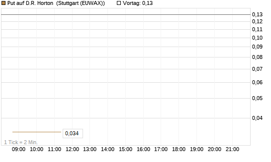 Put auf D.R. Horton [J.P. Morgan Structured Products B.V.] Chart
