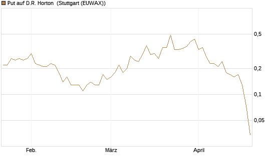 Put auf D.R. Horton [J.P. Morgan Structured Products B.V.] Chart