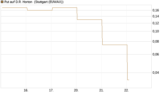 Put auf D.R. Horton [J.P. Morgan Structured Products B.V.] Chart