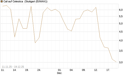 Call auf Celestica [J.P. Morgan Structured Products B.V.] Chart