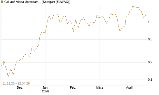 Call auf Alcoa Upstream Corp [J.P. Morgan Structured Products B.V.] Chart