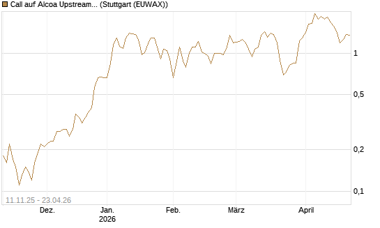 Call auf Alcoa Upstream Corp [J.P. Morgan Structured Products B.V.] Chart