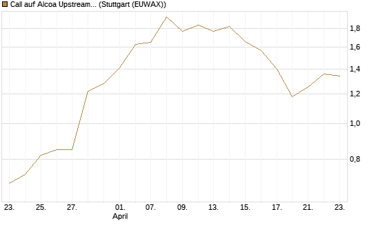 Call auf Alcoa Upstream Corp [J.P. Morgan Structured Products B.V.] Chart