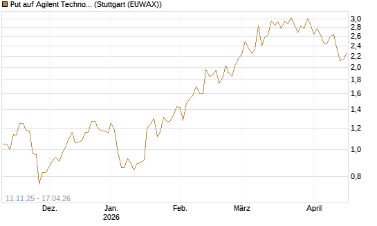 Put auf Agilent Technologies [J.P. Morgan Structured Products B.V.] Chart