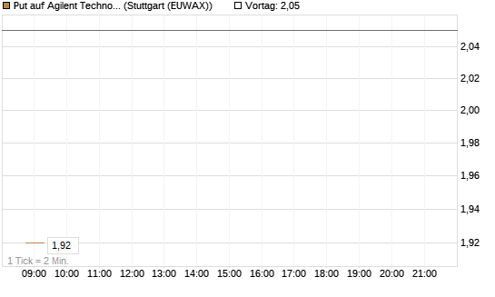 Put auf Agilent Technologies [J.P. Morgan Structured Products B.V.] Chart