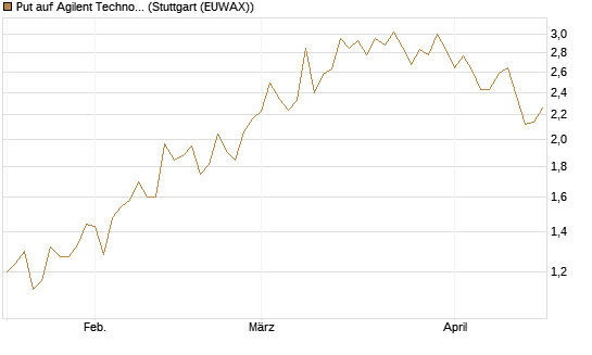 Put auf Agilent Technologies [J.P. Morgan Structured Products B.V.] Chart
