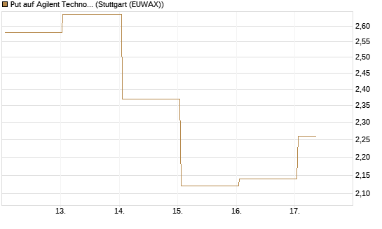 Put auf Agilent Technologies [J.P. Morgan Structured Products B.V.] Chart