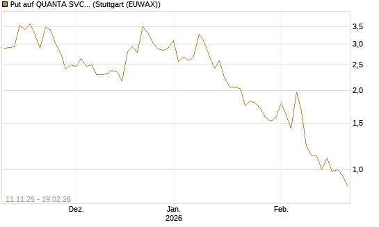 Put auf QUANTA SVCS      Chart