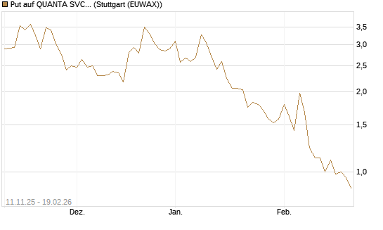 Put auf QUANTA SVCS      Chart