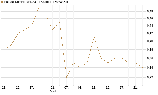 Put auf Domino's Pizza [J.P. Morgan Structured Products B.V.] Chart