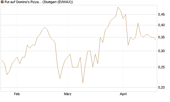 Put auf Domino's Pizza [J.P. Morgan Structured Products B.V.] Chart