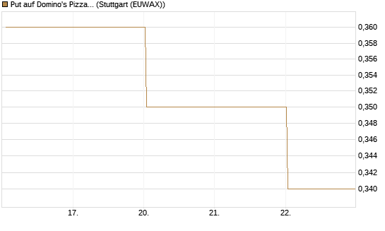 Put auf Domino's Pizza [J.P. Morgan Structured Products B.V.] Chart