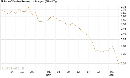 Put auf Darden Restaurants [J.P. Morgan Structured Products B.V.] Chart