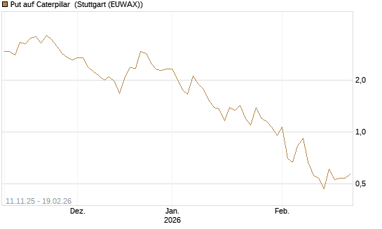 Put auf Caterpillar [J.P. Morgan Structured Products B.V.] Chart