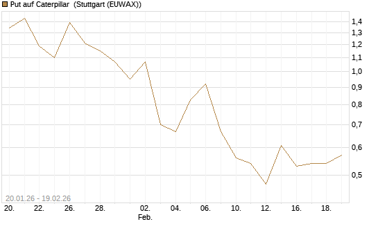 Put auf Caterpillar [J.P. Morgan Structured Products B.V.] Chart