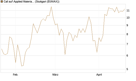 Call auf Applied Materials [J.P. Morgan Structured Products B.V.] Chart
