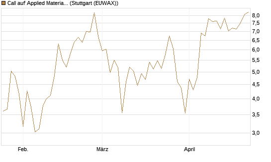 Call auf Applied Materials [J.P. Morgan Structured Products B.V.] Chart