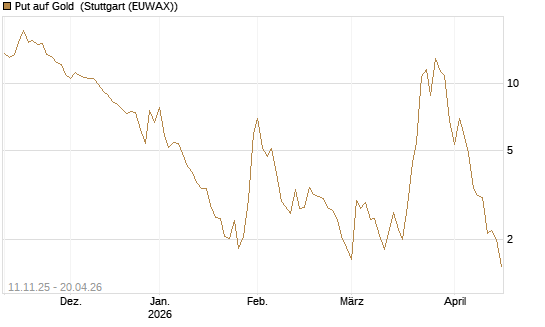 Put auf Gold [J.P. Morgan Structured Products B.V.] Chart