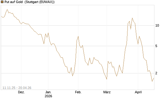 Put auf Gold [J.P. Morgan Structured Products B.V.] Chart