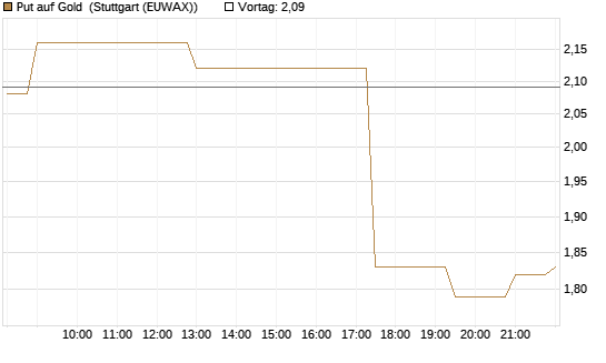 Put auf Gold [J.P. Morgan Structured Products B.V.] Chart