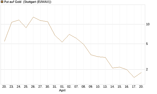 Put auf Gold [J.P. Morgan Structured Products B.V.] Chart