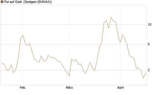 Put auf Gold [J.P. Morgan Structured Products B.V.] Chart