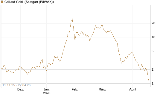 Call auf Gold [J.P. Morgan Structured Products B.V.] Chart