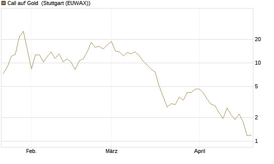 Call auf Gold [J.P. Morgan Structured Products B.V.] Chart