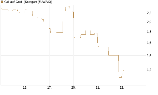Call auf Gold [J.P. Morgan Structured Products B.V.] Chart