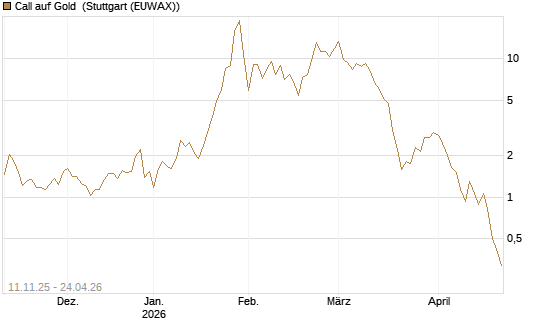 Call auf Gold [J.P. Morgan Structured Products B.V.] Chart