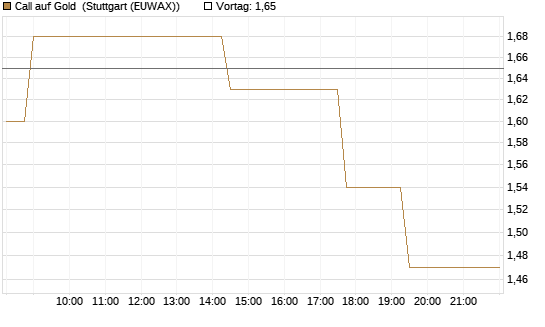 Call auf Gold [J.P. Morgan Structured Products B.V.] Chart