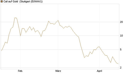 Call auf Gold [J.P. Morgan Structured Products B.V.] Chart