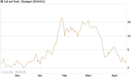 Call auf Gold [J.P. Morgan Structured Products B.V.] Chart