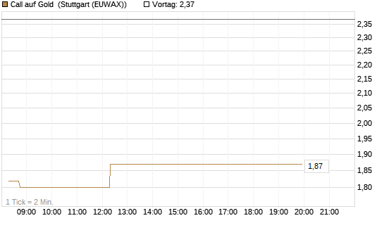 Call auf Gold [J.P. Morgan Structured Products B.V.] Chart