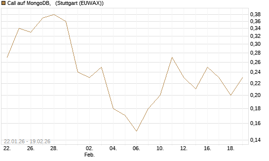 Call auf MongoDB,  [J.P. Morgan Structured Products B.V.] Chart