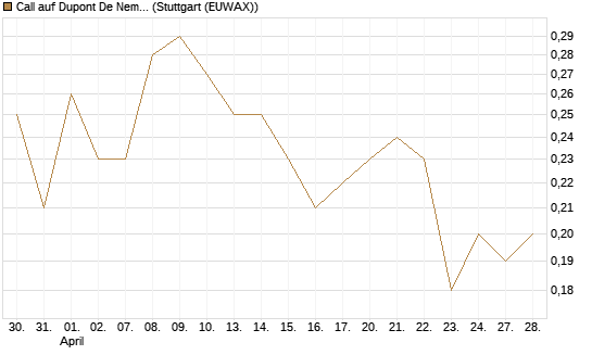 Call auf Dupont De Nemours [J.P. Morgan Structured Products B.V.] Chart