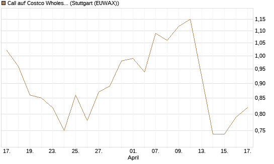 Call auf Costco Wholesale [J.P. Morgan Structured Products B.V.] Chart