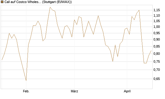 Call auf Costco Wholesale [J.P. Morgan Structured Products B.V.] Chart