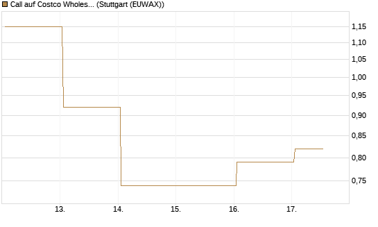 Call auf Costco Wholesale [J.P. Morgan Structured Products B.V.] Chart