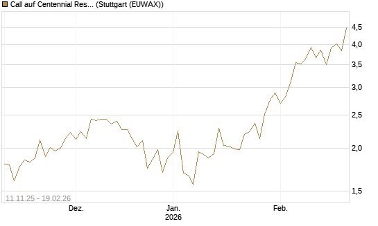 Call auf Centennial Resource Development [J.P. Morgan Structured Products B.V.] Chart