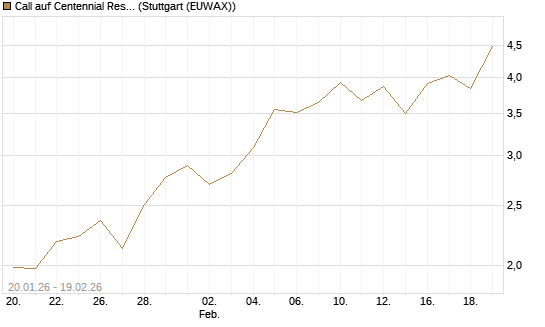 Call auf Centennial Resource Development [J.P. Morgan Structured Products B.V.] Chart